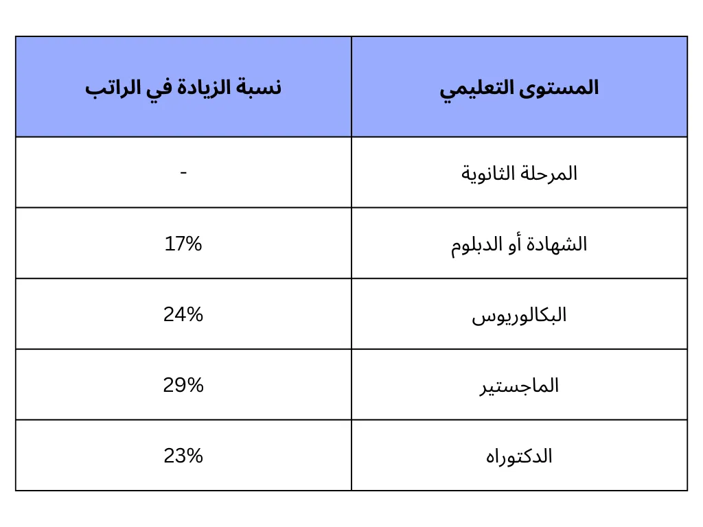 التعليم وسلم الرواتب